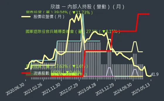 8908 欣雄 內部人持股（月）