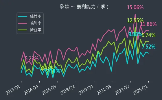 8908 欣雄 獲利能力