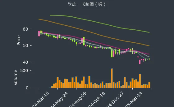 8908 欣雄 K線圖（週）