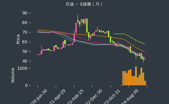 8908 欣雄 K線圖（月）