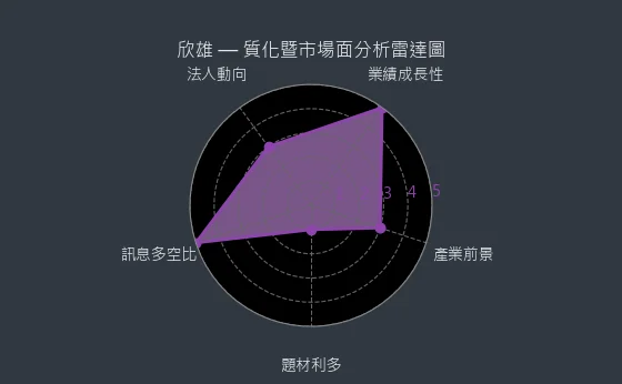 8908 欣雄 質化暨市場面分析雷達圖