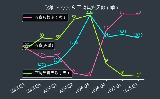8908 欣雄 存貨與平均售貨天數
