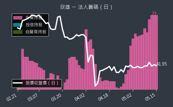 8908 欣雄 法人籌碼（日）