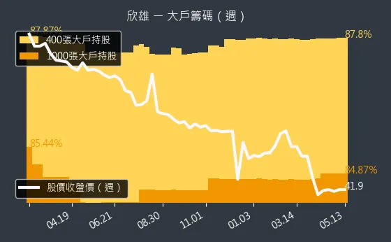 8908 欣雄 大戶籌碼（週）