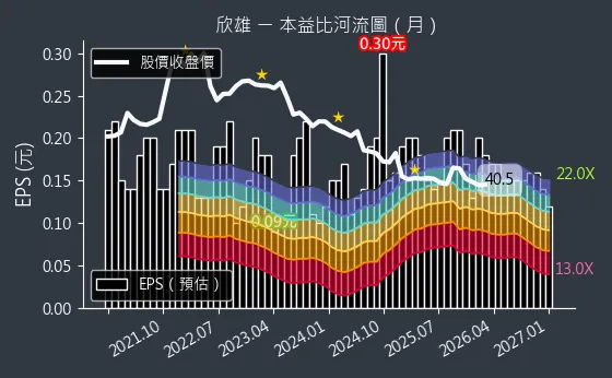 8908 欣雄 本益比河流圖