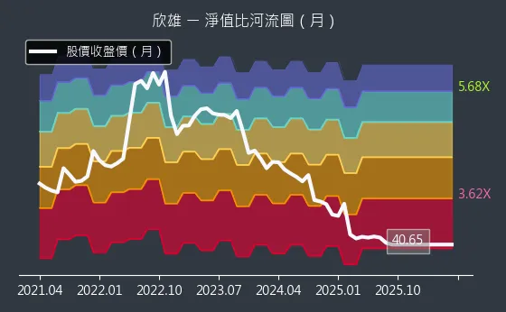 8908 欣雄 淨值比河流圖