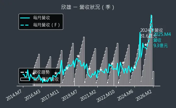 8908 欣雄 營收趨勢圖