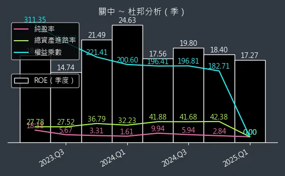 8941 關中 杜邦分析