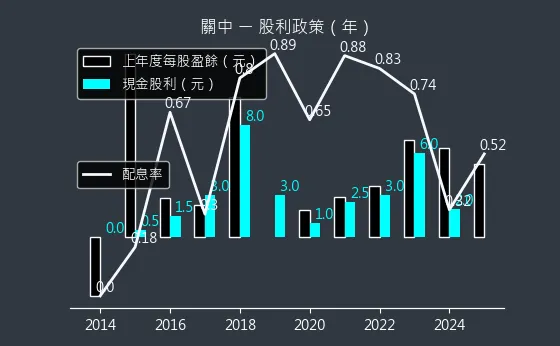 8941 關中 股利政策