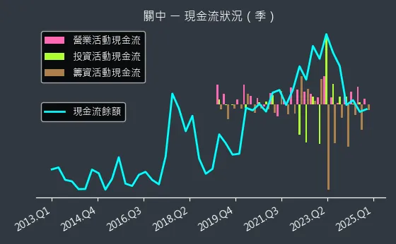 8941 關中 現金流狀況