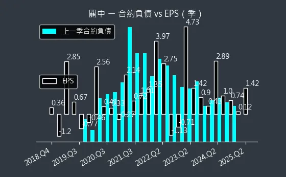 8941 關中 合約負債