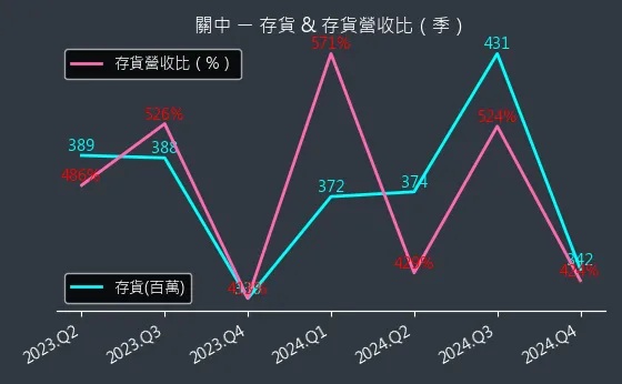 8941 關中 存貨與存貨營收比