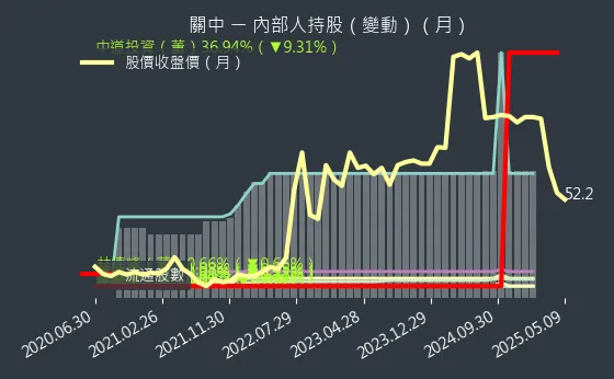 8941 關中 內部人持股（月）