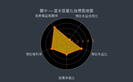 8941 關中 基本面量化指標雷達圖