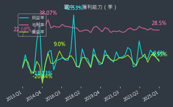8941 關中 獲利能力