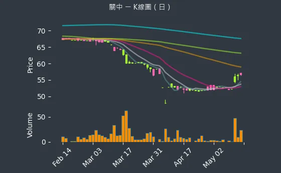 8941 關中 K線圖（日）