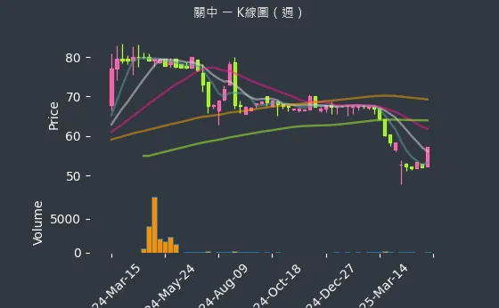 8941 關中 K線圖（週）
