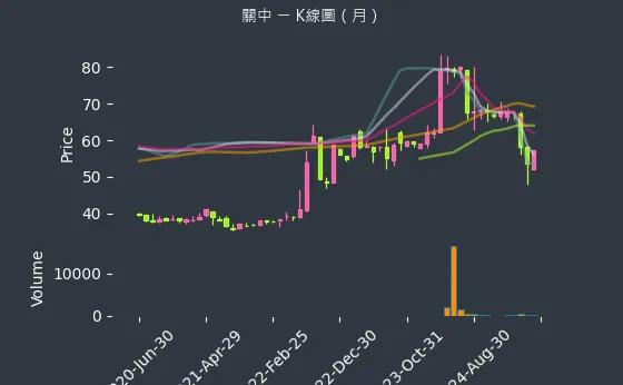 8941 關中 K線圖（月）
