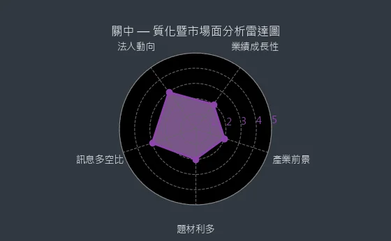 8941 關中 質化暨市場面分析雷達圖