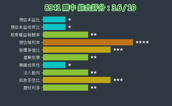 8941 關中 綜合評分