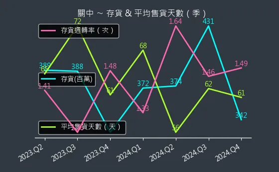 8941 關中 存貨與平均售貨天數
