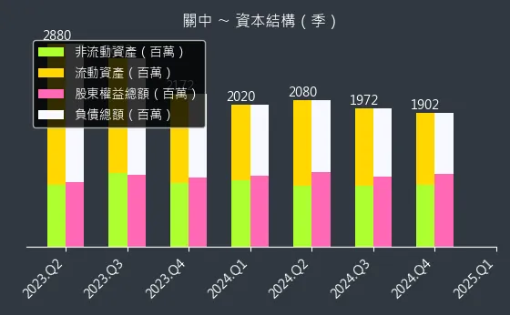8941 關中 資本結構