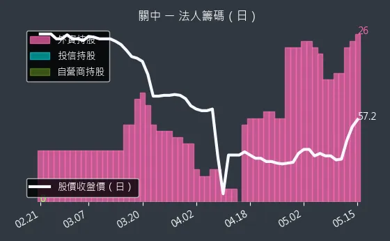 8941 關中 法人籌碼（日）