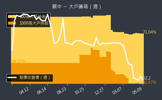 8941 關中 大戶籌碼（週）