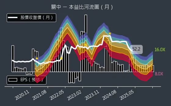 8941 關中 本益比河流圖