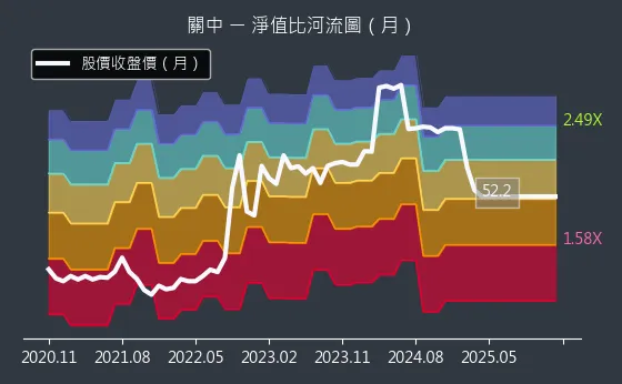 8941 關中 淨值比河流圖