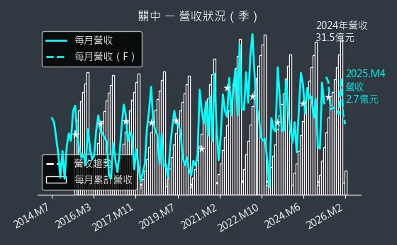 8941 關中 營收趨勢圖