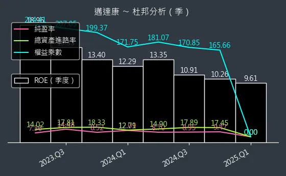 9960 邁達康 杜邦分析