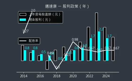 9960 邁達康 股利政策