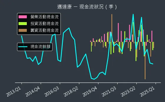 9960 邁達康 現金流狀況