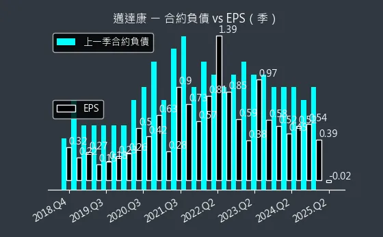 9960 邁達康 合約負債