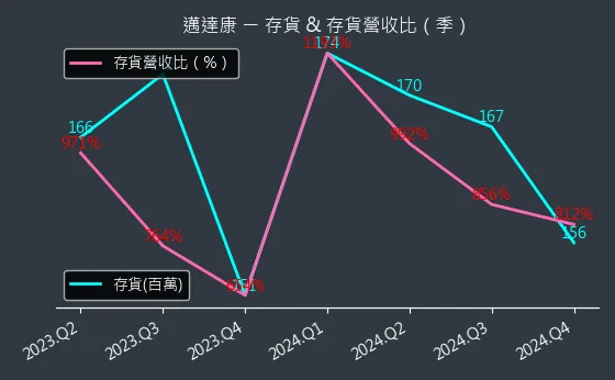 9960 邁達康 存貨與存貨營收比