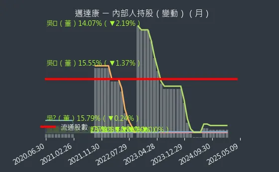 9960 邁達康 內部人持股（月）