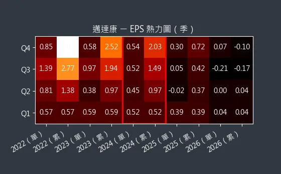 9960 邁達康 EPS 熱力圖