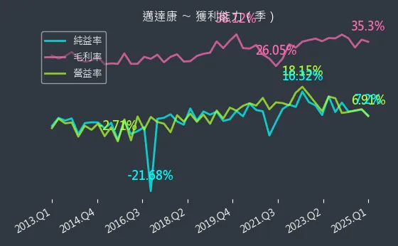 9960 邁達康 獲利能力