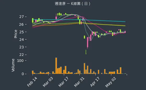 9960 邁達康 K線圖（日）