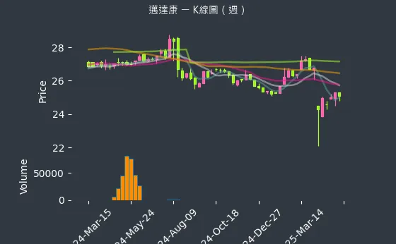 9960 邁達康 K線圖（週）