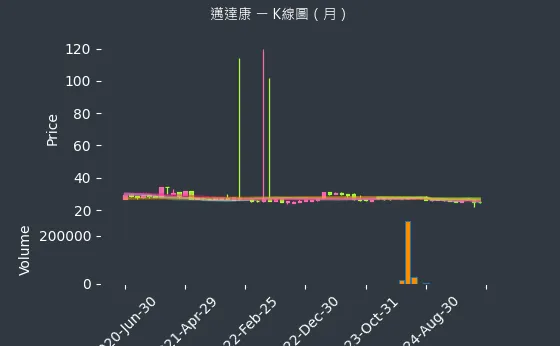 9960 邁達康 K線圖（月）