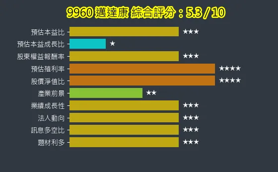 9960 邁達康 綜合評分