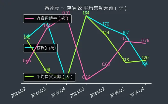 9960 邁達康 存貨與平均售貨天數