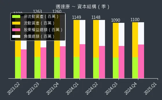 9960 邁達康 資本結構