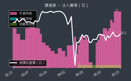 9960 邁達康 法人籌碼（日）