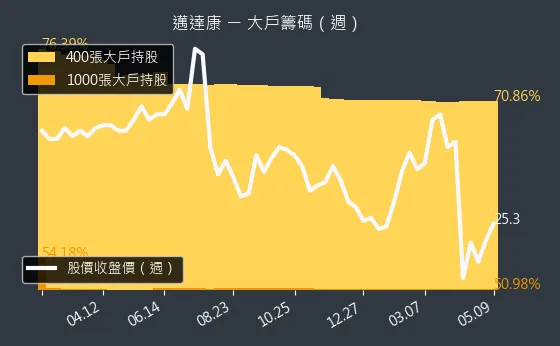 9960 邁達康 大戶籌碼（週）