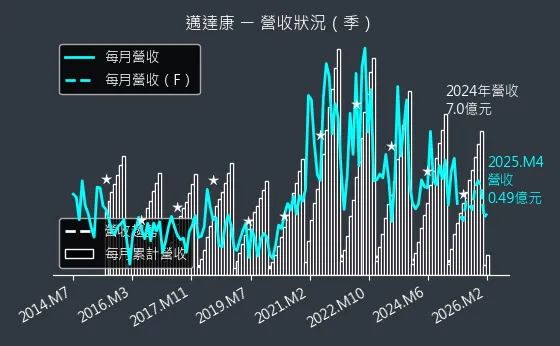 9960 邁達康 營收趨勢圖