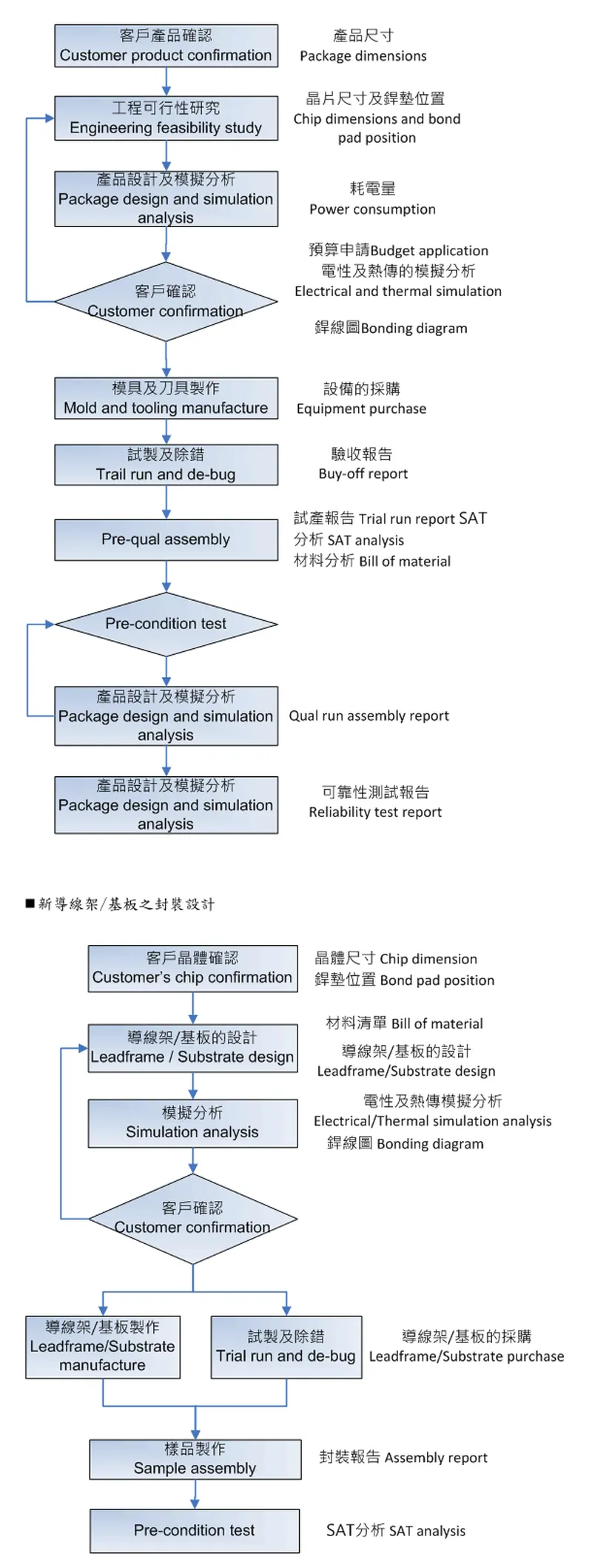 典範半導體新產品之封裝技術