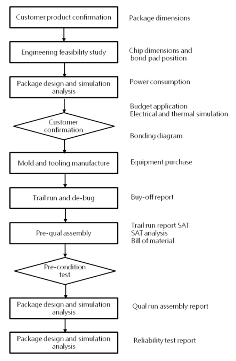 典範半導體製程能力